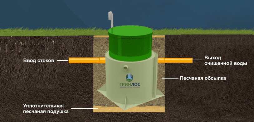 Септик Гринлос Аэро 6 миди