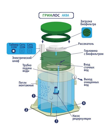 Септик Гринлос Аква 5 миди пр.